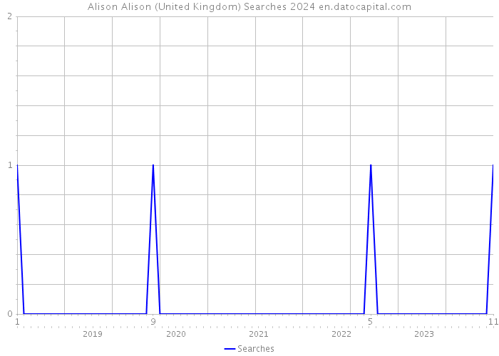 Alison Alison (United Kingdom) Searches 2024 