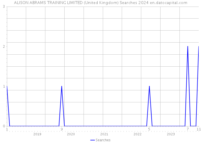 ALISON ABRAMS TRAINING LIMITED (United Kingdom) Searches 2024 