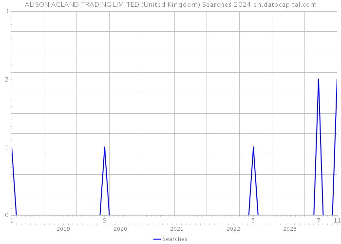 ALISON ACLAND TRADING LIMITED (United Kingdom) Searches 2024 