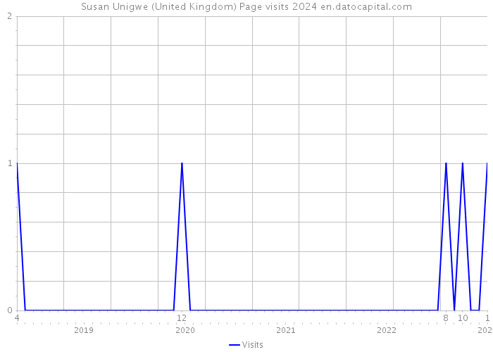 Susan Unigwe (United Kingdom) Page visits 2024 