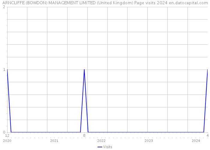 ARNCLIFFE (BOWDON) MANAGEMENT LIMITED (United Kingdom) Page visits 2024 