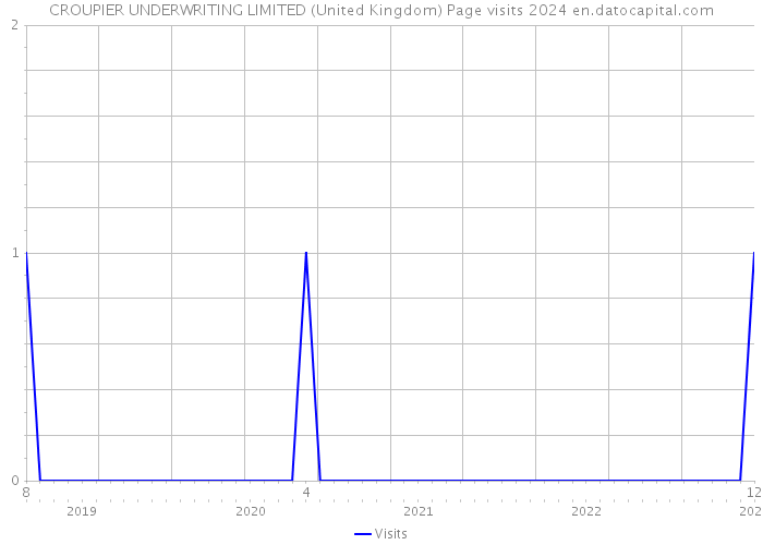 CROUPIER UNDERWRITING LIMITED (United Kingdom) Page visits 2024 