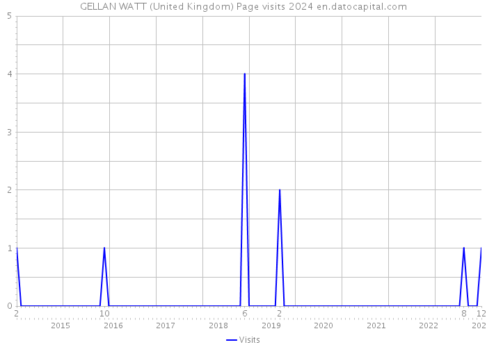 GELLAN WATT (United Kingdom) Page visits 2024 