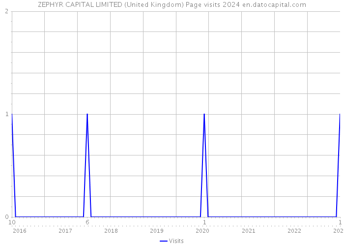 ZEPHYR CAPITAL LIMITED (United Kingdom) Page visits 2024 