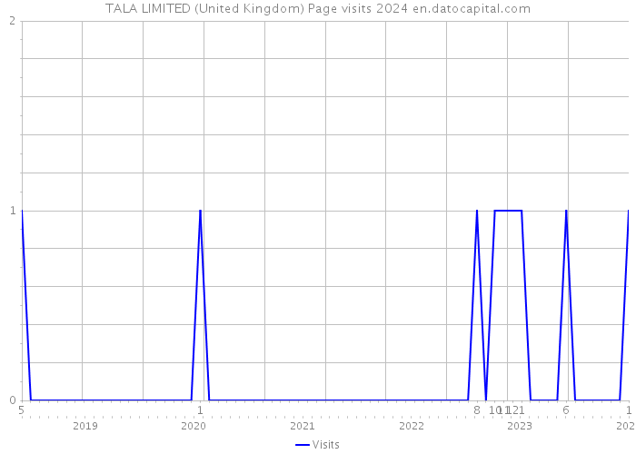 TALA LIMITED (United Kingdom) Page visits 2024 
