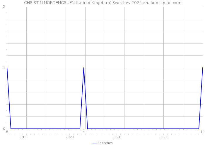CHRISTIN NORDENGRUEN (United Kingdom) Searches 2024 