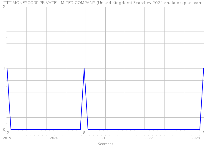 TTT MONEYCORP PRIVATE LIMITED COMPANY (United Kingdom) Searches 2024 