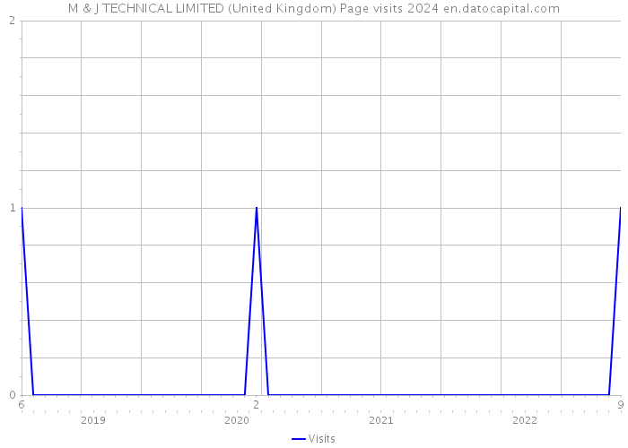 M & J TECHNICAL LIMITED (United Kingdom) Page visits 2024 