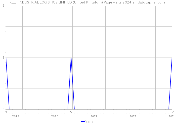REEF INDUSTRIAL LOGISTICS LIMITED (United Kingdom) Page visits 2024 