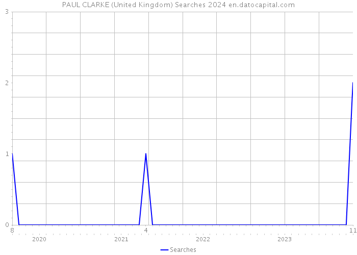 PAUL CLARKE (United Kingdom) Searches 2024 