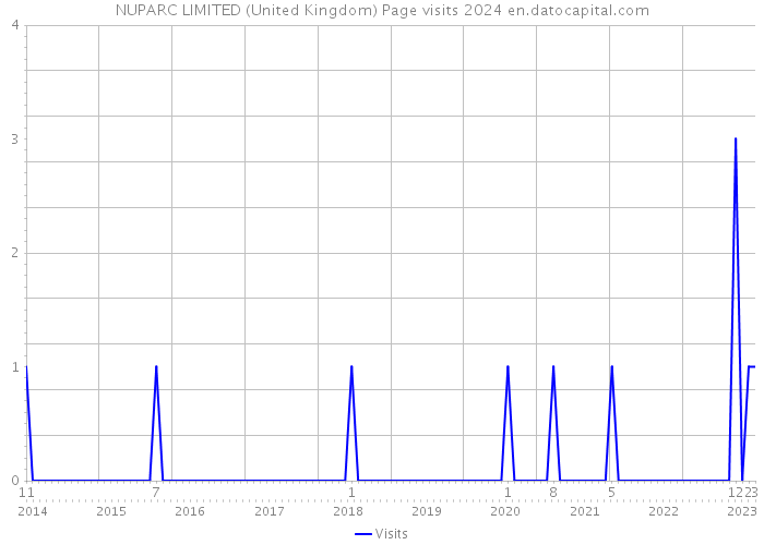 NUPARC LIMITED (United Kingdom) Page visits 2024 