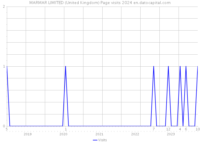 MARMAR LIMITED (United Kingdom) Page visits 2024 