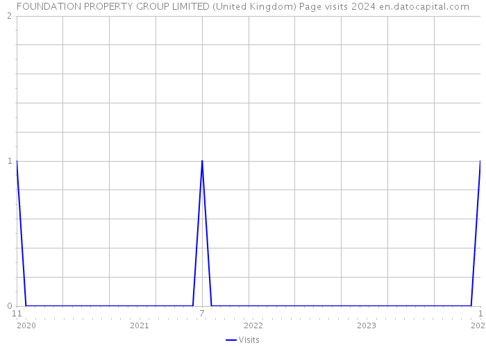 FOUNDATION PROPERTY GROUP LIMITED (United Kingdom) Page visits 2024 