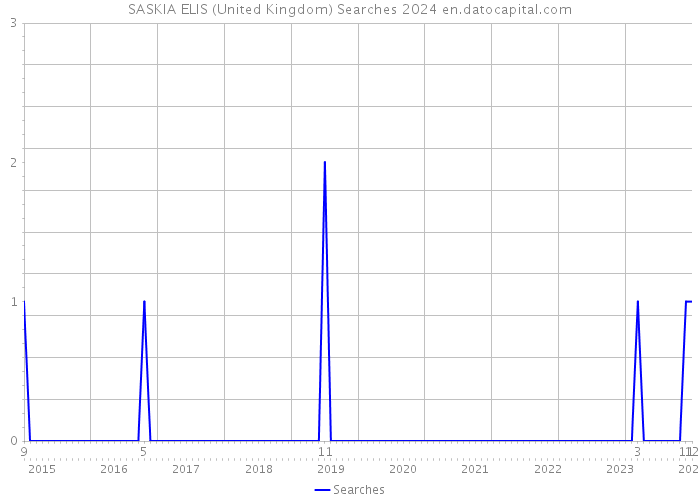SASKIA ELIS (United Kingdom) Searches 2024 