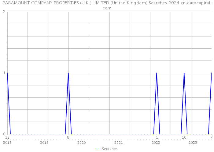 PARAMOUNT COMPANY PROPERTIES (U.K.) LIMITED (United Kingdom) Searches 2024 