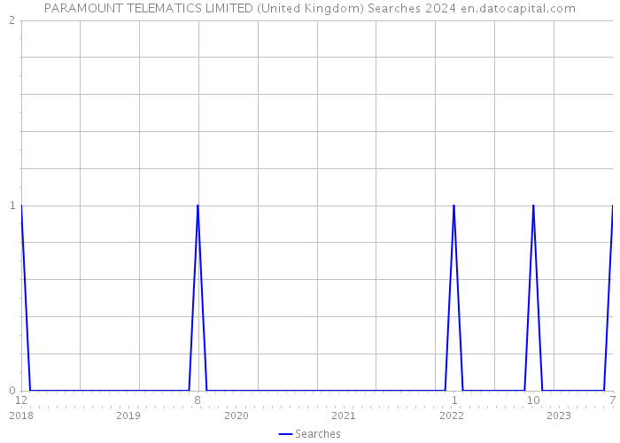 PARAMOUNT TELEMATICS LIMITED (United Kingdom) Searches 2024 