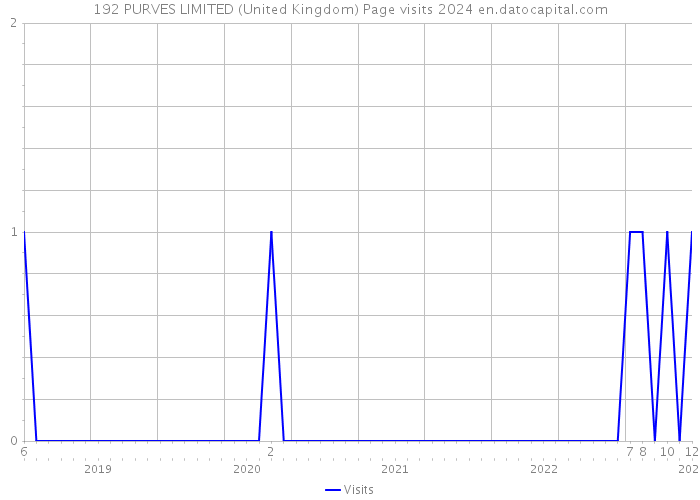 192 PURVES LIMITED (United Kingdom) Page visits 2024 