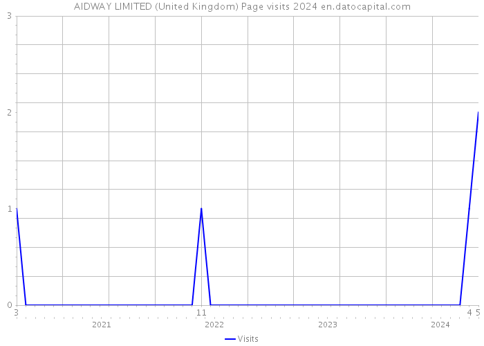 AIDWAY LIMITED (United Kingdom) Page visits 2024 