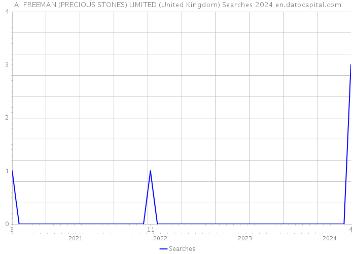 A. FREEMAN (PRECIOUS STONES) LIMITED (United Kingdom) Searches 2024 