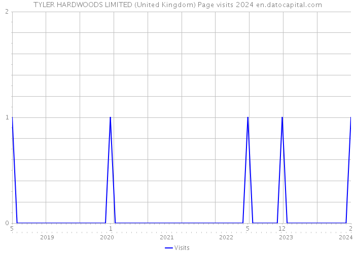 TYLER HARDWOODS LIMITED (United Kingdom) Page visits 2024 