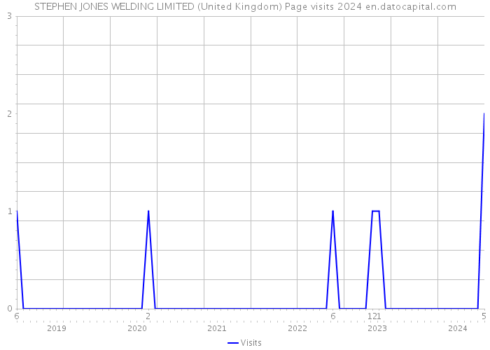 STEPHEN JONES WELDING LIMITED (United Kingdom) Page visits 2024 