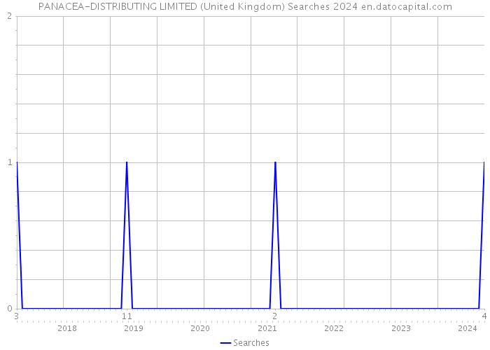 PANACEA-DISTRIBUTING LIMITED (United Kingdom) Searches 2024 