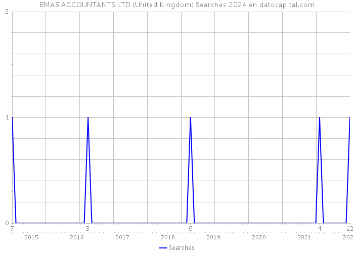 EMAS ACCOUNTANTS LTD (United Kingdom) Searches 2024 