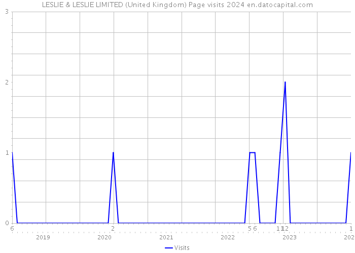 LESLIE & LESLIE LIMITED (United Kingdom) Page visits 2024 