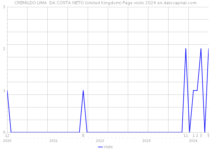 CREMILDO LIMA DA COSTA NETO (United Kingdom) Page visits 2024 