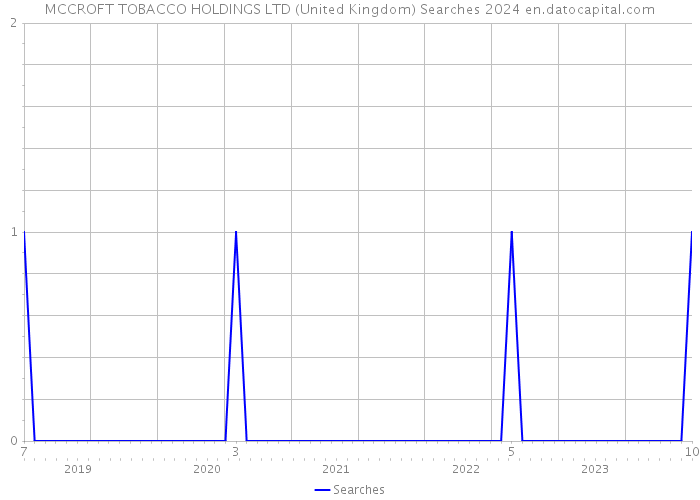 MCCROFT TOBACCO HOLDINGS LTD (United Kingdom) Searches 2024 