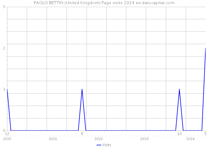 PAOLO BETTIN (United Kingdom) Page visits 2024 