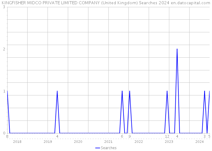 KINGFISHER MIDCO PRIVATE LIMITED COMPANY (United Kingdom) Searches 2024 