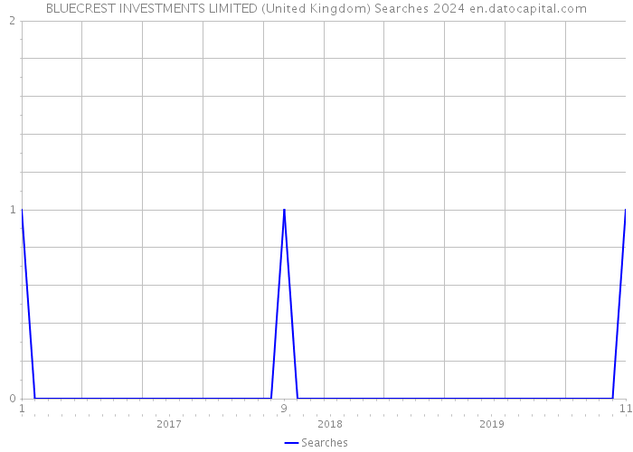 BLUECREST INVESTMENTS LIMITED (United Kingdom) Searches 2024 