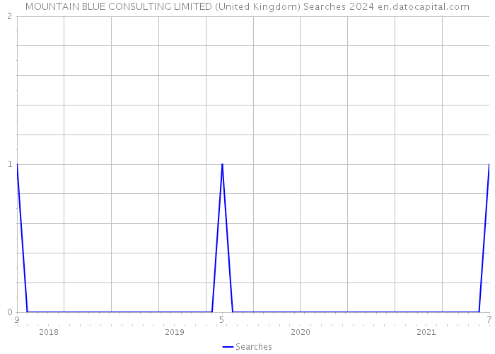 MOUNTAIN BLUE CONSULTING LIMITED (United Kingdom) Searches 2024 