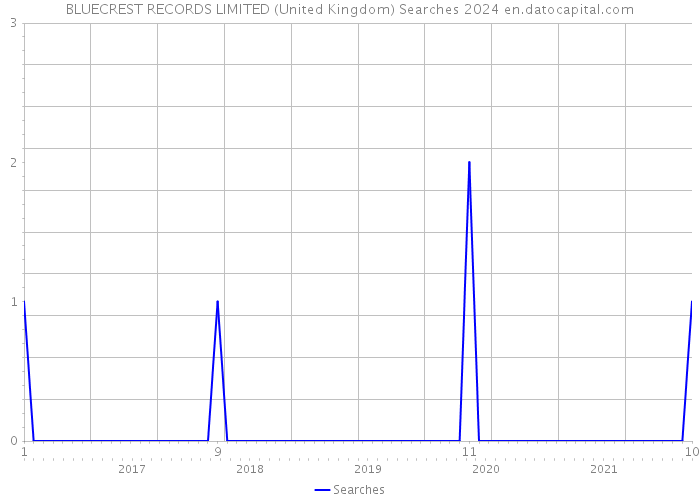 BLUECREST RECORDS LIMITED (United Kingdom) Searches 2024 