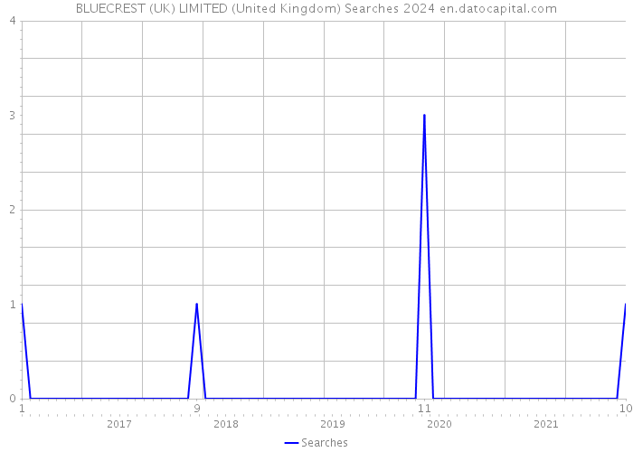 BLUECREST (UK) LIMITED (United Kingdom) Searches 2024 
