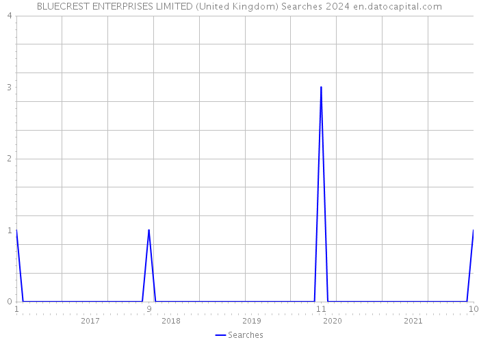 BLUECREST ENTERPRISES LIMITED (United Kingdom) Searches 2024 