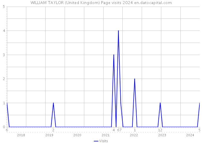 WILLIAM TAYLOR (United Kingdom) Page visits 2024 