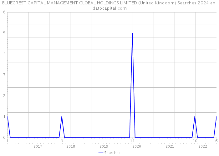 BLUECREST CAPITAL MANAGEMENT GLOBAL HOLDINGS LIMITED (United Kingdom) Searches 2024 