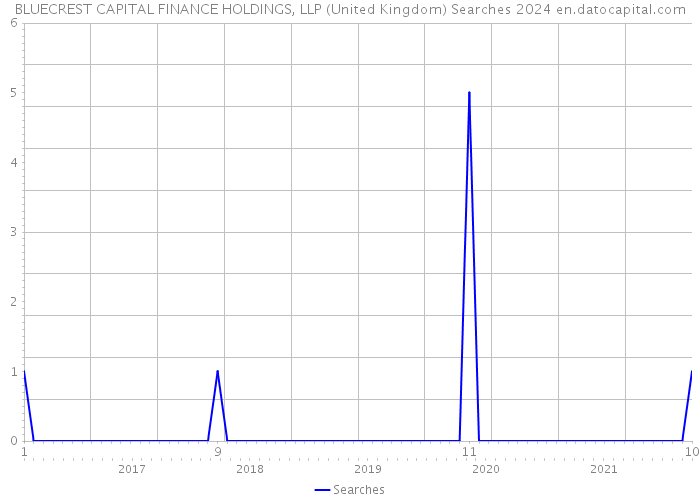 BLUECREST CAPITAL FINANCE HOLDINGS, LLP (United Kingdom) Searches 2024 