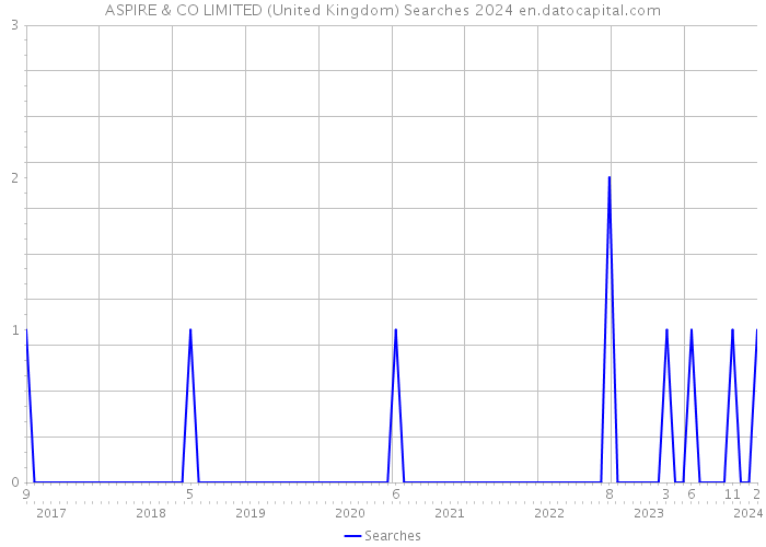 ASPIRE & CO LIMITED (United Kingdom) Searches 2024 