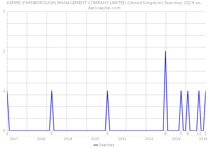 ASPIRE (FARNBOROUGH) MANAGEMENT COMPANY LIMITED (United Kingdom) Searches 2024 