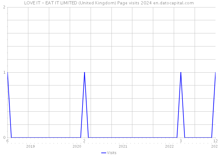 LOVE IT - EAT IT LIMITED (United Kingdom) Page visits 2024 