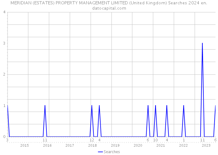 MERIDIAN (ESTATES) PROPERTY MANAGEMENT LIMITED (United Kingdom) Searches 2024 