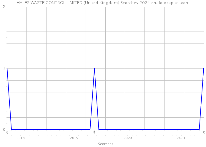 HALES WASTE CONTROL LIMITED (United Kingdom) Searches 2024 