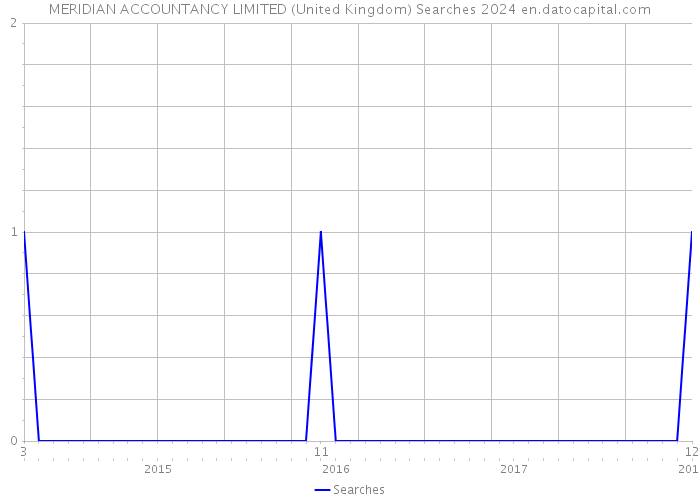 MERIDIAN ACCOUNTANCY LIMITED (United Kingdom) Searches 2024 