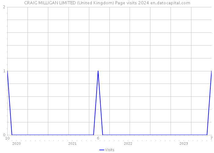 CRAIG MILLIGAN LIMITED (United Kingdom) Page visits 2024 