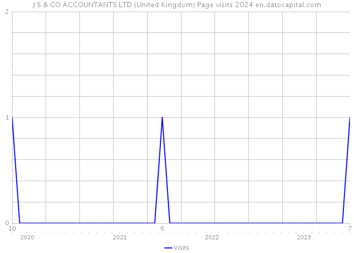 J S & CO ACCOUNTANTS LTD (United Kingdom) Page visits 2024 
