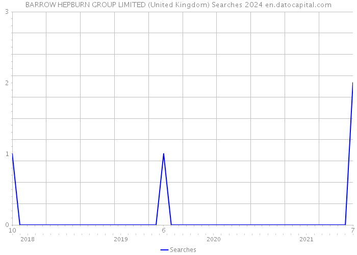 BARROW HEPBURN GROUP LIMITED (United Kingdom) Searches 2024 