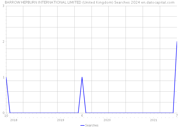 BARROW HEPBURN INTERNATIONAL LIMITED (United Kingdom) Searches 2024 